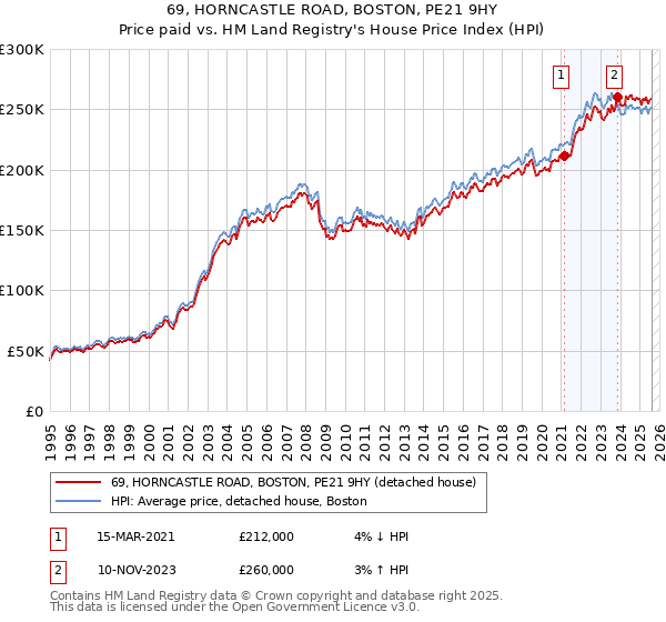69, HORNCASTLE ROAD, BOSTON, PE21 9HY: Price paid vs HM Land Registry's House Price Index