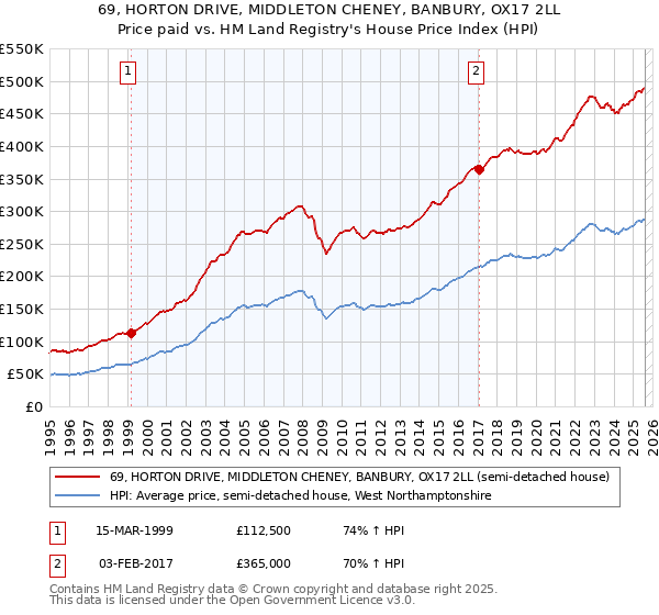 69, HORTON DRIVE, MIDDLETON CHENEY, BANBURY, OX17 2LL: Price paid vs HM Land Registry's House Price Index