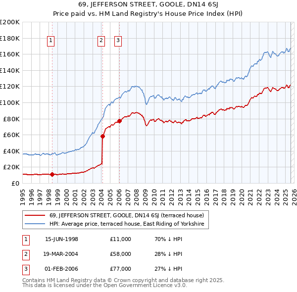 69, JEFFERSON STREET, GOOLE, DN14 6SJ: Price paid vs HM Land Registry's House Price Index