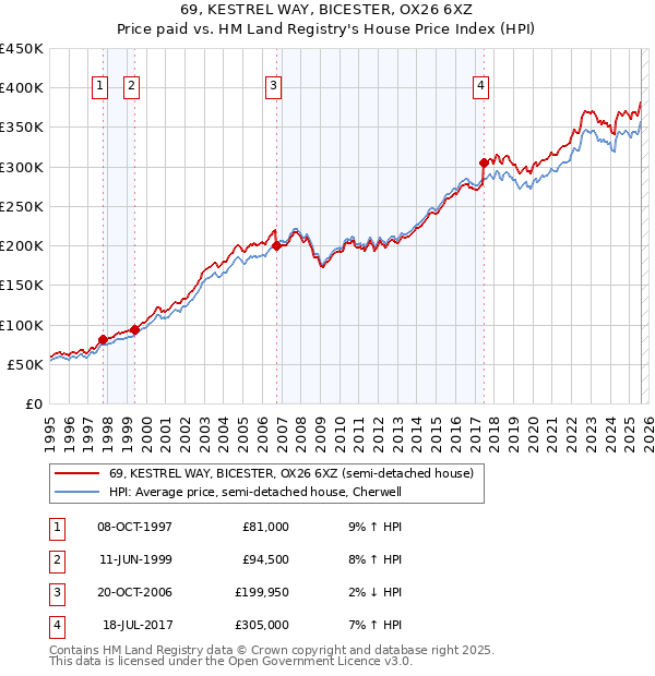 69, KESTREL WAY, BICESTER, OX26 6XZ: Price paid vs HM Land Registry's House Price Index
