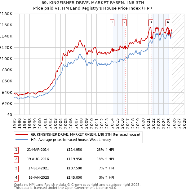 69, KINGFISHER DRIVE, MARKET RASEN, LN8 3TH: Price paid vs HM Land Registry's House Price Index