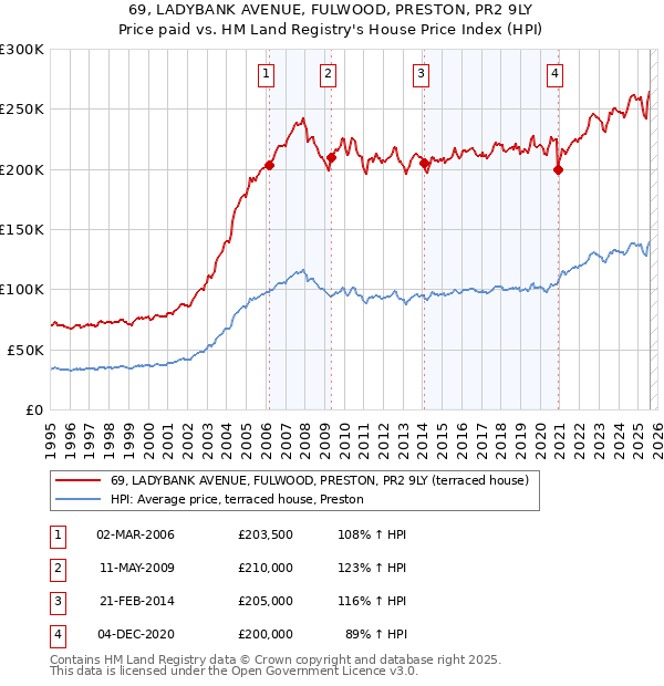 69, LADYBANK AVENUE, FULWOOD, PRESTON, PR2 9LY: Price paid vs HM Land Registry's House Price Index