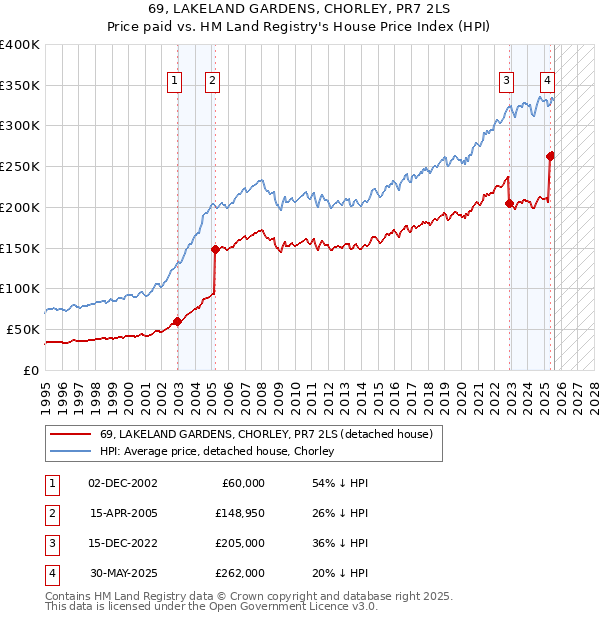 69, LAKELAND GARDENS, CHORLEY, PR7 2LS: Price paid vs HM Land Registry's House Price Index