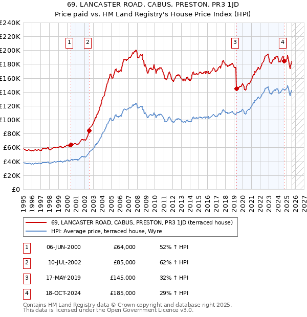 69, LANCASTER ROAD, CABUS, PRESTON, PR3 1JD: Price paid vs HM Land Registry's House Price Index