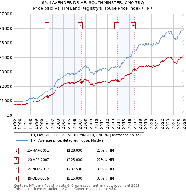 69, LAVENDER DRIVE, SOUTHMINSTER, CM0 7RQ: Price paid vs HM Land Registry's House Price Index
