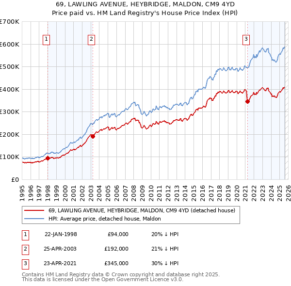 69, LAWLING AVENUE, HEYBRIDGE, MALDON, CM9 4YD: Price paid vs HM Land Registry's House Price Index