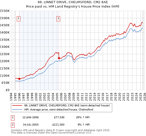 69, LINNET DRIVE, CHELMSFORD, CM2 8AE: Price paid vs HM Land Registry's House Price Index