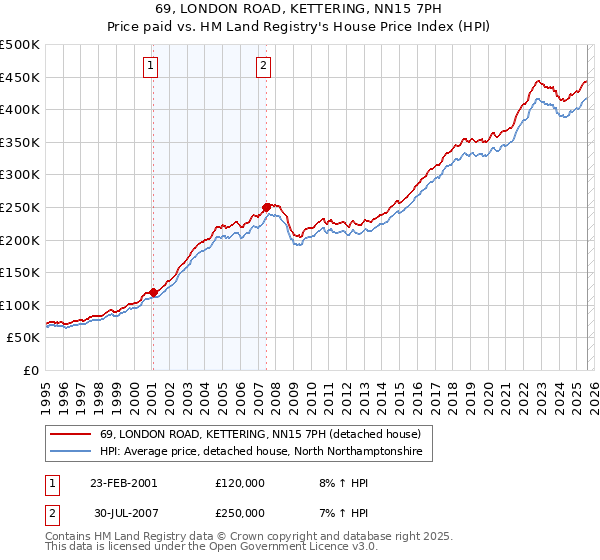 69, LONDON ROAD, KETTERING, NN15 7PH: Price paid vs HM Land Registry's House Price Index