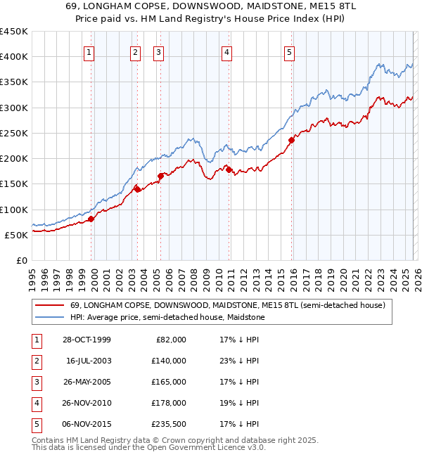 69, LONGHAM COPSE, DOWNSWOOD, MAIDSTONE, ME15 8TL: Price paid vs HM Land Registry's House Price Index