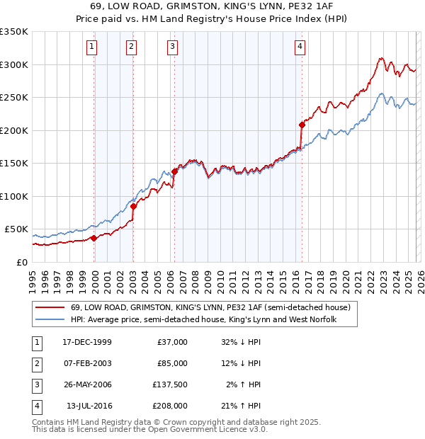 69, LOW ROAD, GRIMSTON, KING'S LYNN, PE32 1AF: Price paid vs HM Land Registry's House Price Index