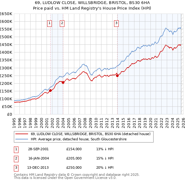 69, LUDLOW CLOSE, WILLSBRIDGE, BRISTOL, BS30 6HA: Price paid vs HM Land Registry's House Price Index