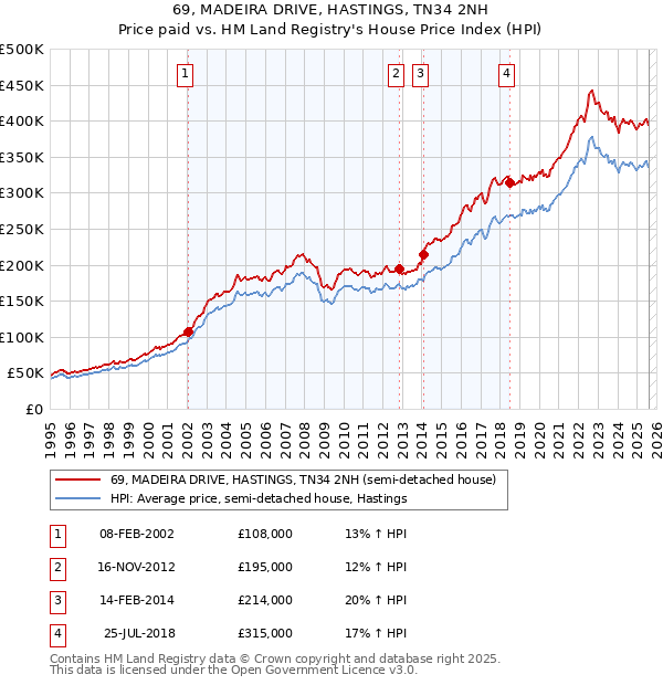 69, MADEIRA DRIVE, HASTINGS, TN34 2NH: Price paid vs HM Land Registry's House Price Index