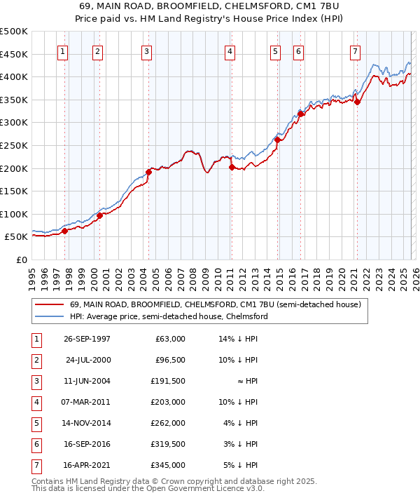 69, MAIN ROAD, BROOMFIELD, CHELMSFORD, CM1 7BU: Price paid vs HM Land Registry's House Price Index