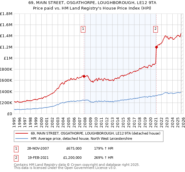 69, MAIN STREET, OSGATHORPE, LOUGHBOROUGH, LE12 9TA: Price paid vs HM Land Registry's House Price Index