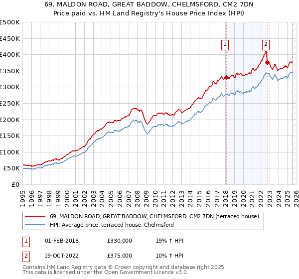 69, MALDON ROAD, GREAT BADDOW, CHELMSFORD, CM2 7DN: Price paid vs HM Land Registry's House Price Index