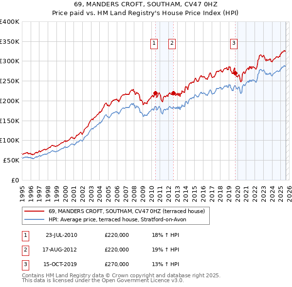 69, MANDERS CROFT, SOUTHAM, CV47 0HZ: Price paid vs HM Land Registry's House Price Index
