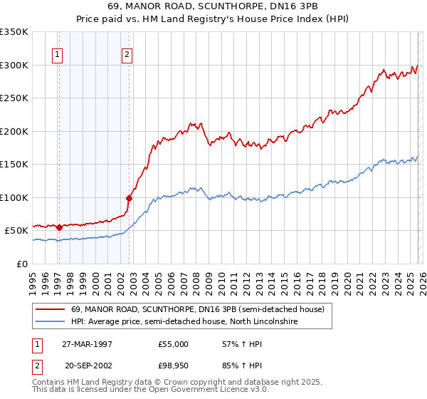 69, MANOR ROAD, SCUNTHORPE, DN16 3PB: Price paid vs HM Land Registry's House Price Index