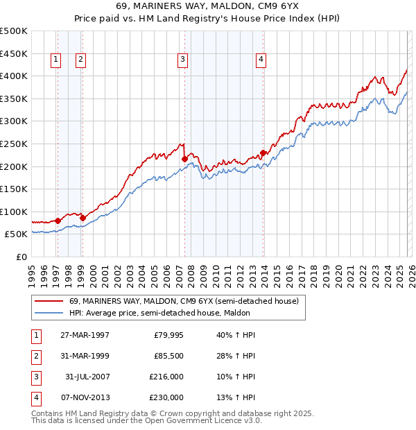 69, MARINERS WAY, MALDON, CM9 6YX: Price paid vs HM Land Registry's House Price Index