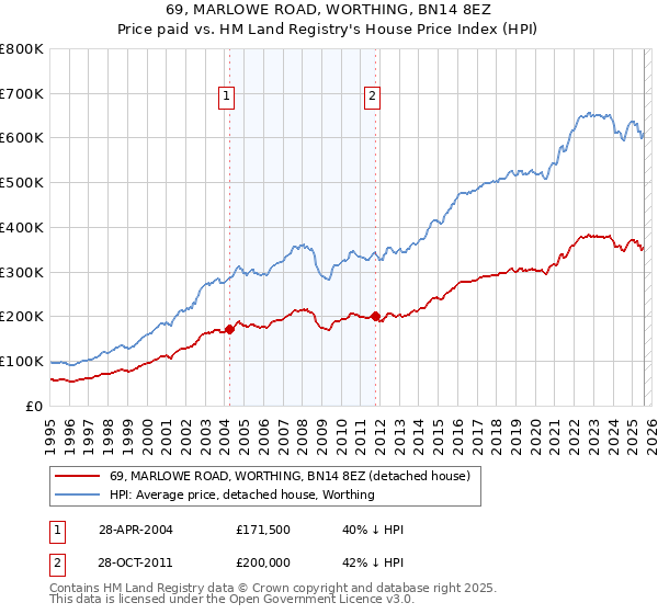 69, MARLOWE ROAD, WORTHING, BN14 8EZ: Price paid vs HM Land Registry's House Price Index