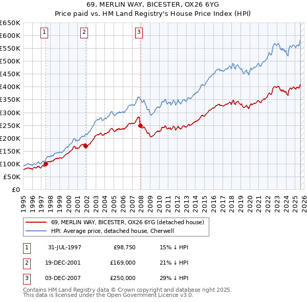 69, MERLIN WAY, BICESTER, OX26 6YG: Price paid vs HM Land Registry's House Price Index