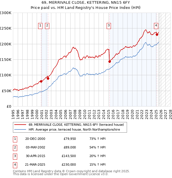 69, MERRIVALE CLOSE, KETTERING, NN15 6FY: Price paid vs HM Land Registry's House Price Index