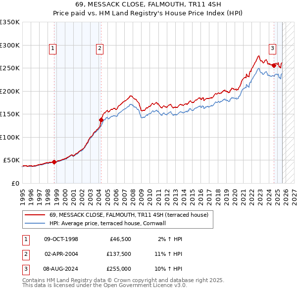 69, MESSACK CLOSE, FALMOUTH, TR11 4SH: Price paid vs HM Land Registry's House Price Index