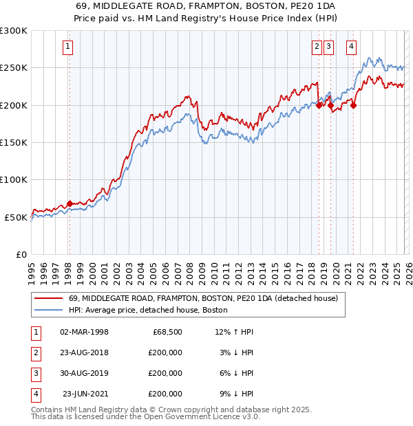69, MIDDLEGATE ROAD, FRAMPTON, BOSTON, PE20 1DA: Price paid vs HM Land Registry's House Price Index