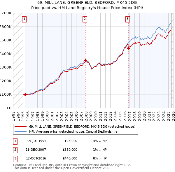 69, MILL LANE, GREENFIELD, BEDFORD, MK45 5DG: Price paid vs HM Land Registry's House Price Index