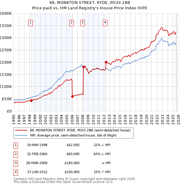 69, MONKTON STREET, RYDE, PO33 2BB: Price paid vs HM Land Registry's House Price Index