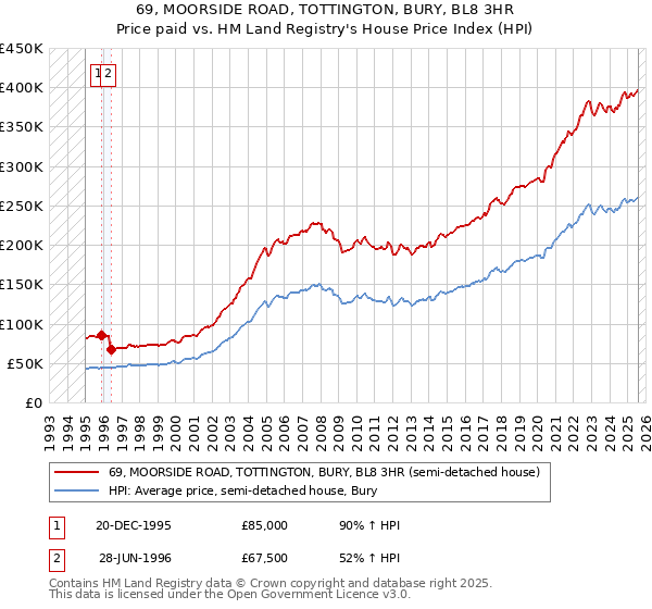 69, MOORSIDE ROAD, TOTTINGTON, BURY, BL8 3HR: Price paid vs HM Land Registry's House Price Index