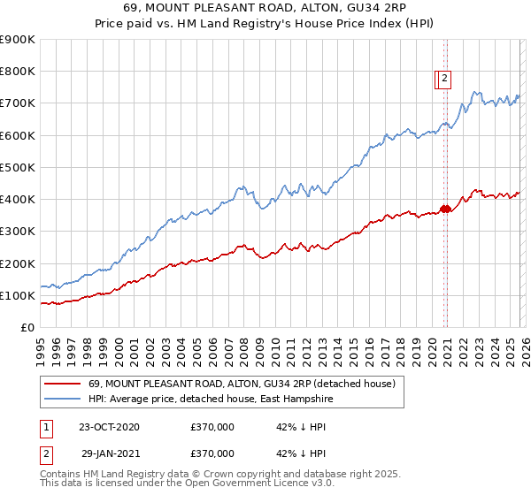 69, MOUNT PLEASANT ROAD, ALTON, GU34 2RP: Price paid vs HM Land Registry's House Price Index