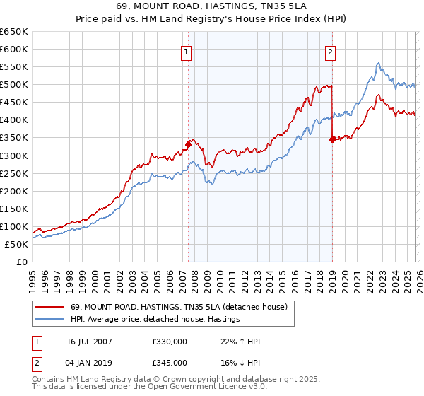 69, MOUNT ROAD, HASTINGS, TN35 5LA: Price paid vs HM Land Registry's House Price Index