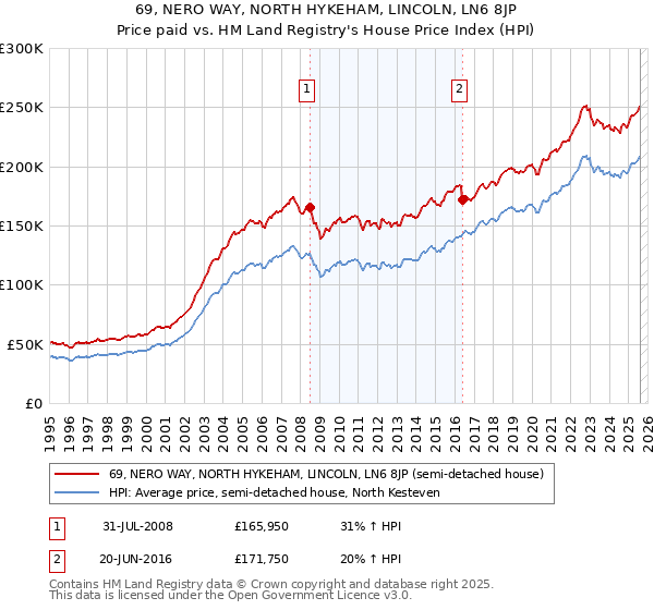 69, NERO WAY, NORTH HYKEHAM, LINCOLN, LN6 8JP: Price paid vs HM Land Registry's House Price Index