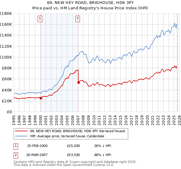 69, NEW HEY ROAD, BRIGHOUSE, HD6 3PY: Price paid vs HM Land Registry's House Price Index
