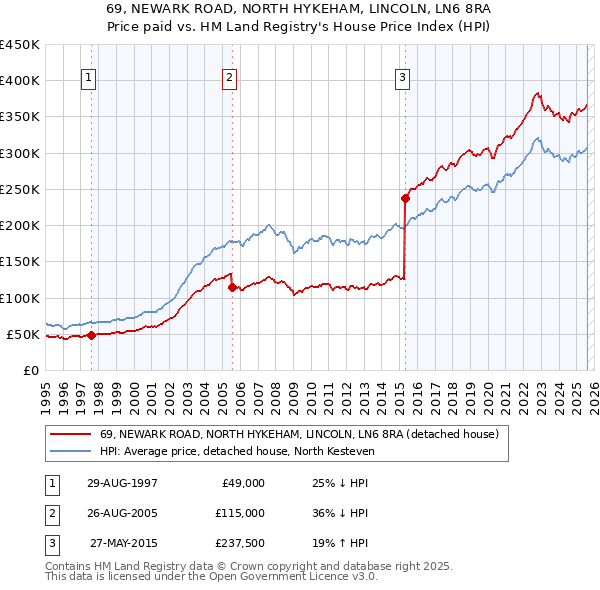 69, NEWARK ROAD, NORTH HYKEHAM, LINCOLN, LN6 8RA: Price paid vs HM Land Registry's House Price Index