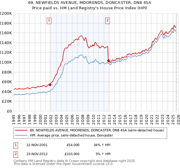 69, NEWFIELDS AVENUE, MOORENDS, DONCASTER, DN8 4SA: Price paid vs HM Land Registry's House Price Index