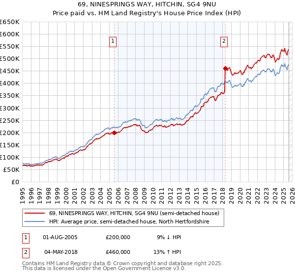 69, NINESPRINGS WAY, HITCHIN, SG4 9NU: Price paid vs HM Land Registry's House Price Index