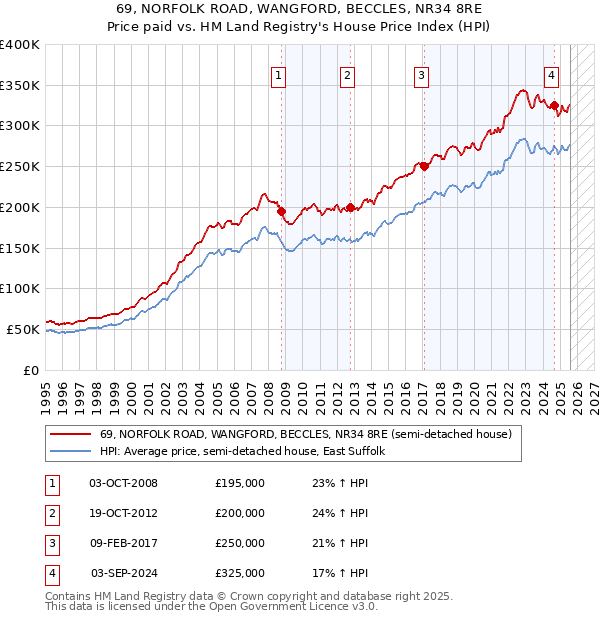 69, NORFOLK ROAD, WANGFORD, BECCLES, NR34 8RE: Price paid vs HM Land Registry's House Price Index