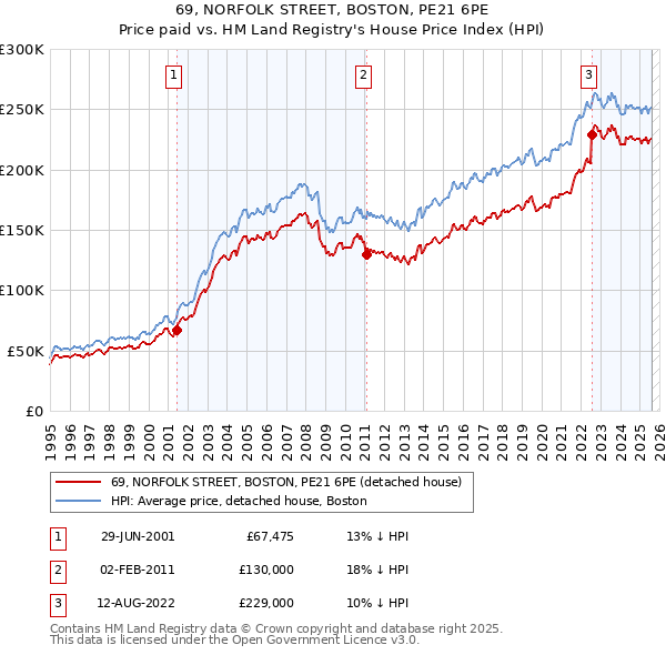 69, NORFOLK STREET, BOSTON, PE21 6PE: Price paid vs HM Land Registry's House Price Index