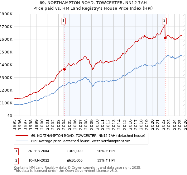 69, NORTHAMPTON ROAD, TOWCESTER, NN12 7AH: Price paid vs HM Land Registry's House Price Index