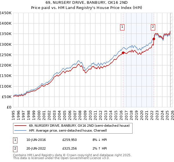 69, NURSERY DRIVE, BANBURY, OX16 2ND: Price paid vs HM Land Registry's House Price Index