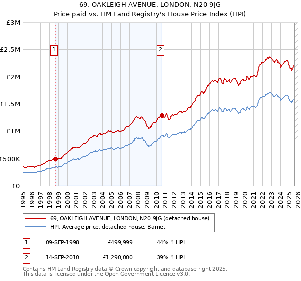 69, OAKLEIGH AVENUE, LONDON, N20 9JG: Price paid vs HM Land Registry's House Price Index