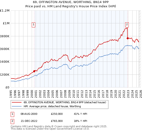 69, OFFINGTON AVENUE, WORTHING, BN14 9PP: Price paid vs HM Land Registry's House Price Index
