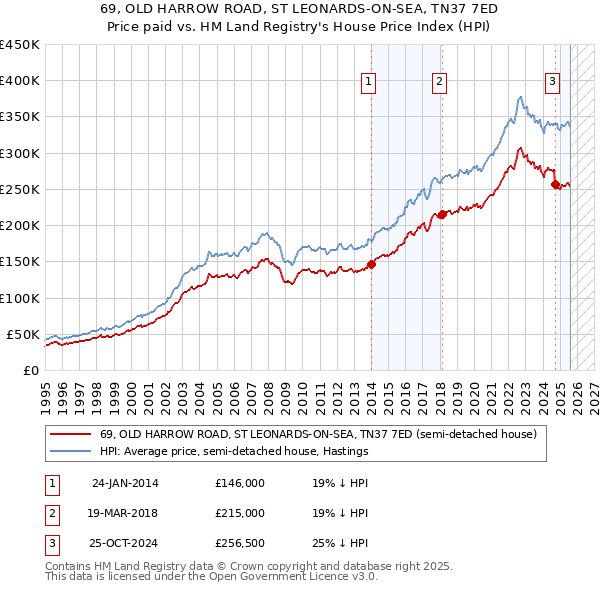 69, OLD HARROW ROAD, ST LEONARDS-ON-SEA, TN37 7ED: Price paid vs HM Land Registry's House Price Index