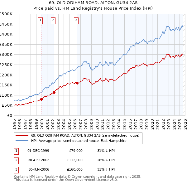 69, OLD ODIHAM ROAD, ALTON, GU34 2AS: Price paid vs HM Land Registry's House Price Index