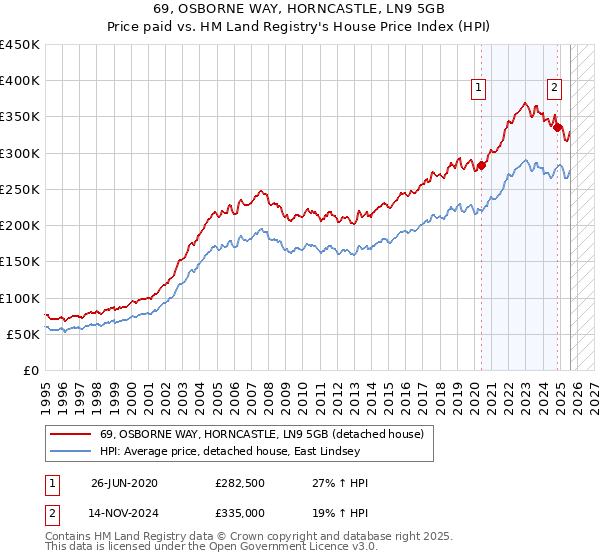 69, OSBORNE WAY, HORNCASTLE, LN9 5GB: Price paid vs HM Land Registry's House Price Index