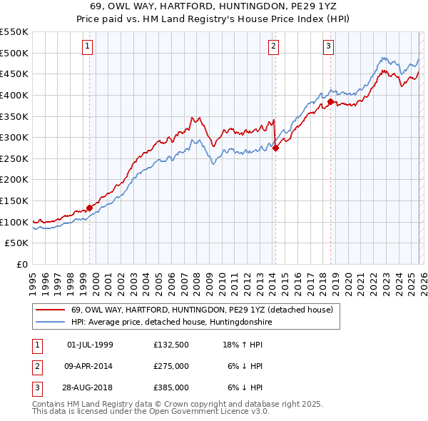69, OWL WAY, HARTFORD, HUNTINGDON, PE29 1YZ: Price paid vs HM Land Registry's House Price Index