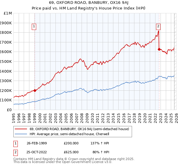 69, OXFORD ROAD, BANBURY, OX16 9AJ: Price paid vs HM Land Registry's House Price Index