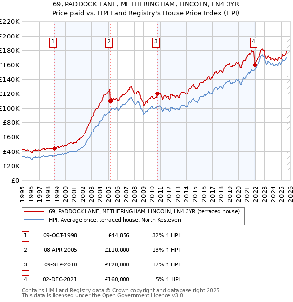 69, PADDOCK LANE, METHERINGHAM, LINCOLN, LN4 3YR: Price paid vs HM Land Registry's House Price Index