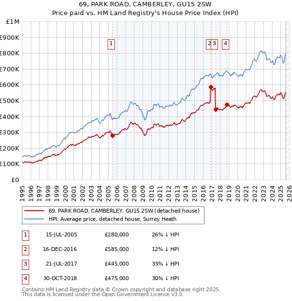 69, PARK ROAD, CAMBERLEY, GU15 2SW: Price paid vs HM Land Registry's House Price Index